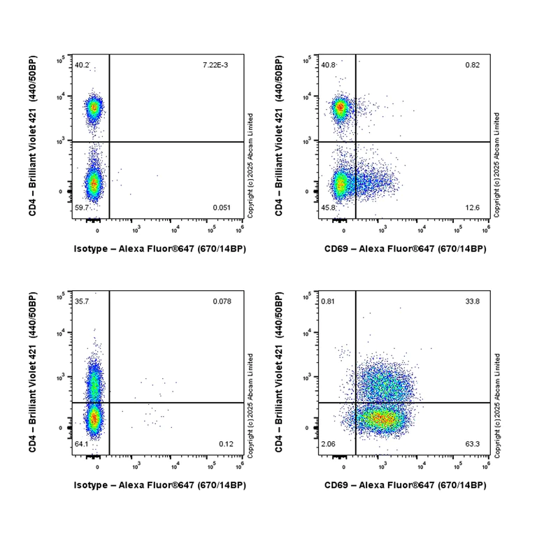 Flow Cytometry - Alexa Fluor® 647 Anti-CD69 antibody [EPR25398-81] (AB325108)