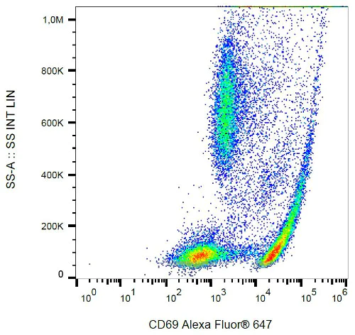 Flow Cytometry - Alexa Fluor® 647 Anti-CD69 antibody [FN50] (AB187772)
