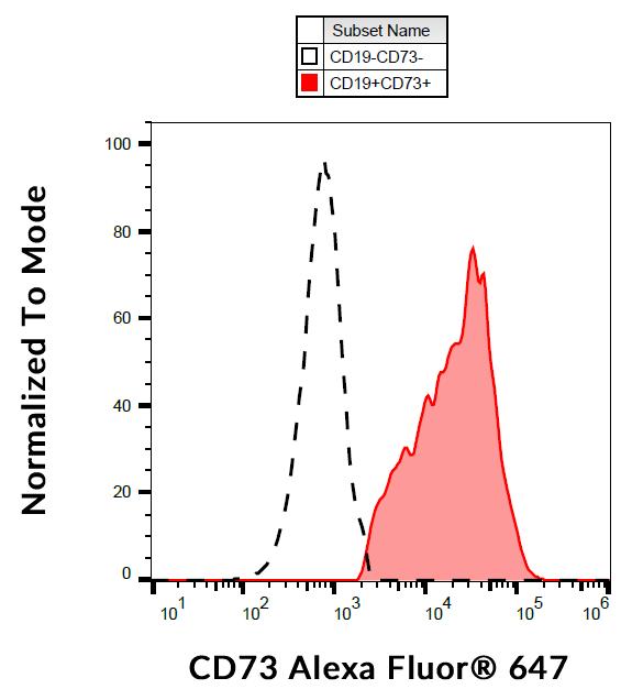 Flow Cytometry - Alexa Fluor® 647 Anti-CD73 antibody [AD2] (AB243083)