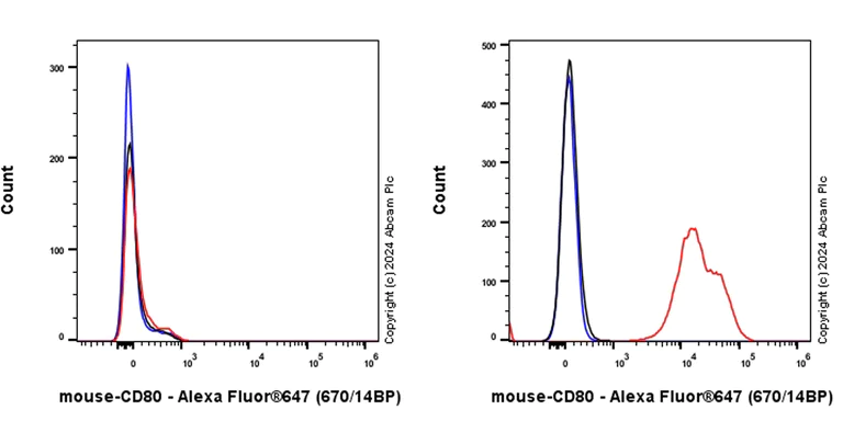 Flow Cytometry - Alexa Fluor® 647 Anti-CD80 antibody [EPR22127-251] (AB307467)