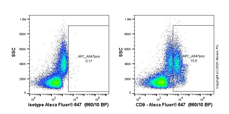 Flow Cytometry - Alexa Fluor® 647 Anti-CD9 antibody [EPR23105-121] (AB267503)