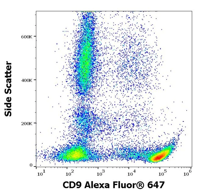 Flow Cytometry - Alexa Fluor® 647 Anti-CD9 antibody [MEM-61] (AB187776)