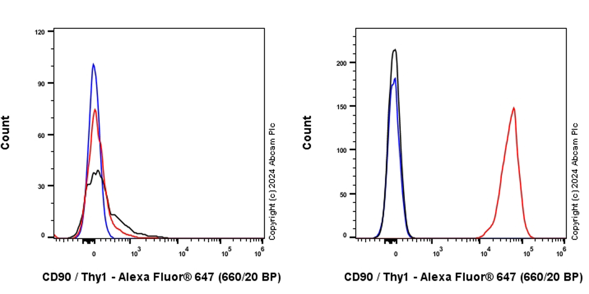 Flow Cytometry - Alexa Fluor® 647 Anti-CD90 / Thy1 antibody [EPR28145-53] (AB317534), expandable thumbnail