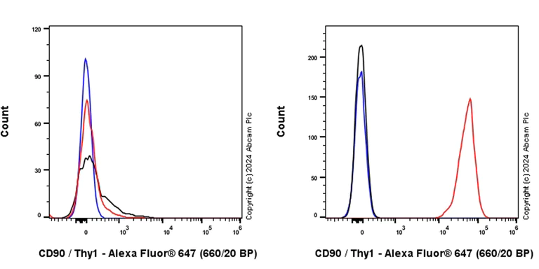 Flow Cytometry - Alexa Fluor® 647 Anti-CD90 / Thy1 antibody [EPR28145-53] (AB317534)