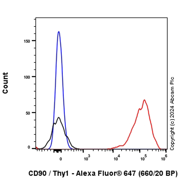 Flow Cytometry - Alexa Fluor® 647 Anti-CD90 / Thy1 antibody [EPR28145-53] (AB317534), expandable thumbnail