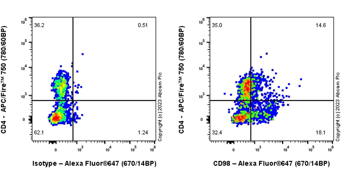 Flow Cytometry - Alexa Fluor® 647 Anti-CD98 antibody [EPR27111-83] (AB313753), expandable thumbnail