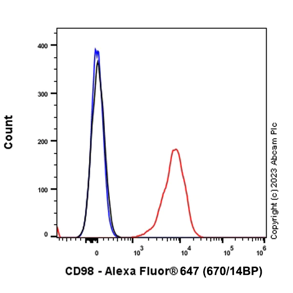 Flow Cytometry - Alexa Fluor® 647 Anti-CD98 antibody [EPR27111-83] (AB313753)