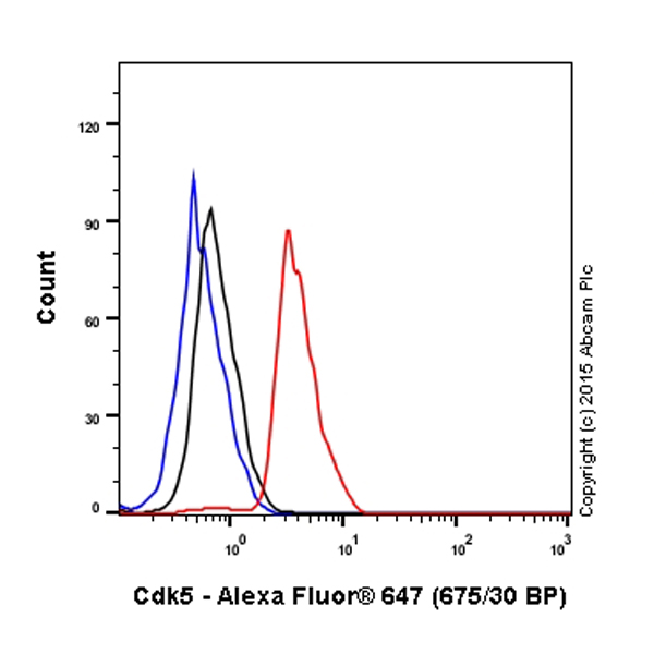 Flow Cytometry (Intracellular) - Alexa Fluor® 647 Anti-CDK5 antibody [EP715Y] (AB199506), expandable thumbnail