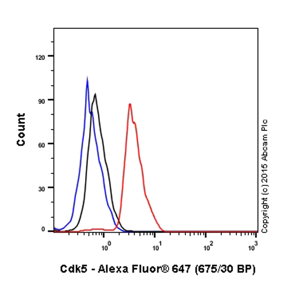 Flow Cytometry (Intracellular) - Alexa Fluor® 647 Anti-CDK5 antibody [EP715Y] (AB199506)