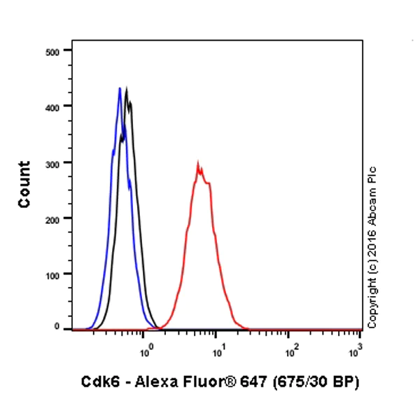 Flow Cytometry (Intracellular) - Alexa Fluor® 647 Anti-Cdk6 antibody [EPR4515] (AB198946)