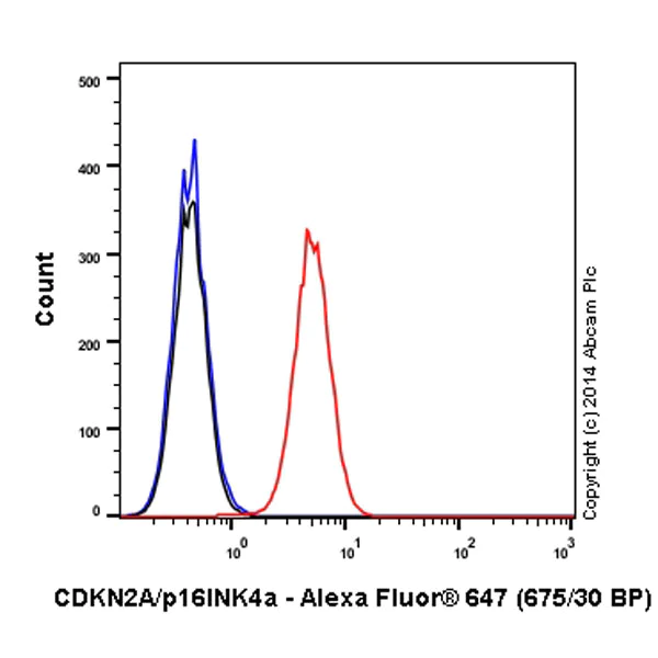 Flow Cytometry (Intracellular) - Alexa Fluor® 647 Anti-CDKN2A/p16INK4a antibody [EPR1473] (AB192054)