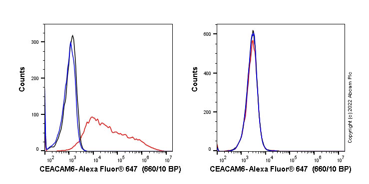 Flow Cytometry - Alexa Fluor® 647 Anti-CEACAM6 antibody [EPR23956-80] (AB283616)