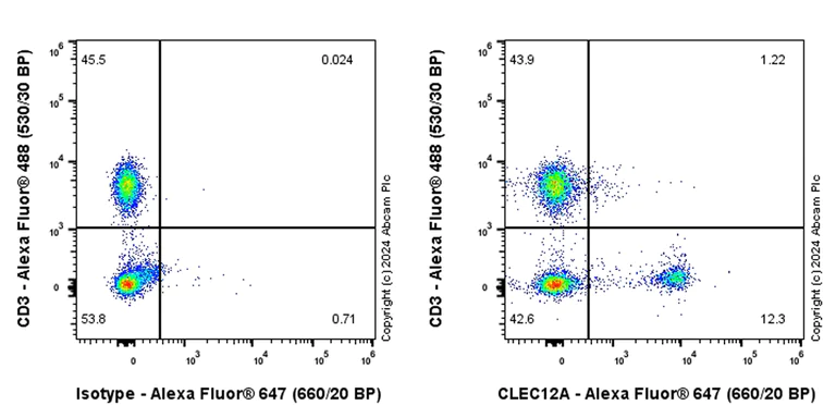Flow Cytometry - Alexa Fluor® 647 Anti-CLEC12A antibody [EPR26967-58] (AB317063)