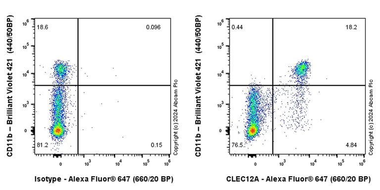 Flow Cytometry - Alexa Fluor® 647 Anti-CLEC12A antibody [EPR26967-58] (AB317063)