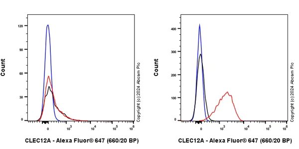 Flow Cytometry - Alexa Fluor® 647 Anti-CLEC12A antibody [EPR26967-58] (AB317063)