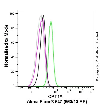 Flow Cytometry (Intracellular) - Alexa Fluor® 647 Anti-CPT1A antibody [EPR21843-71-1C] (AB326250)