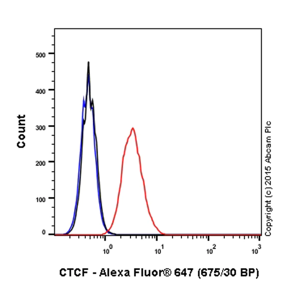 Flow Cytometry (Intracellular) - Alexa Fluor® 647 Anti-CTCF antibody [EPR7314(B)] (AB203705)