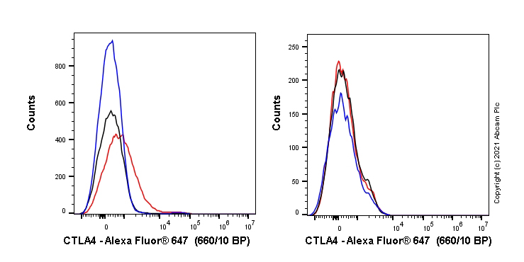Flow Cytometry - Alexa Fluor® 647 Anti-CTLA4 antibody [EPR21972-205] (AB245904), expandable thumbnail