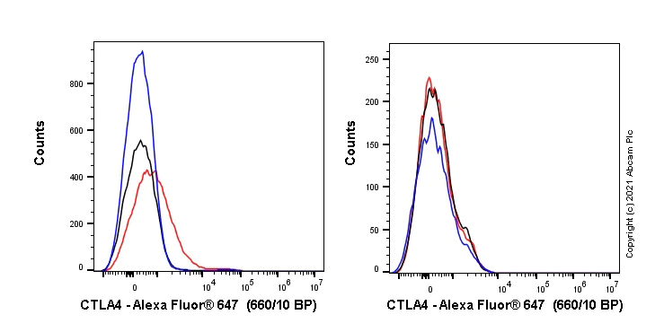 Flow Cytometry - Alexa Fluor® 647 Anti-CTLA4 antibody [EPR21972-205] (AB245904)