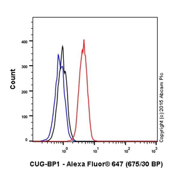 Flow Cytometry (Intracellular) - Alexa Fluor® 647 Anti-CUG-BP1 antibody [EPR8298(B)] (AB203845)