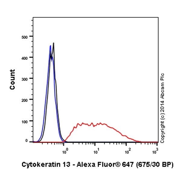 Flow Cytometry (Intracellular) - Alexa Fluor® 647 Anti-Cytokeratin 13 antibody [EPR3671] (AB198585), expandable thumbnail