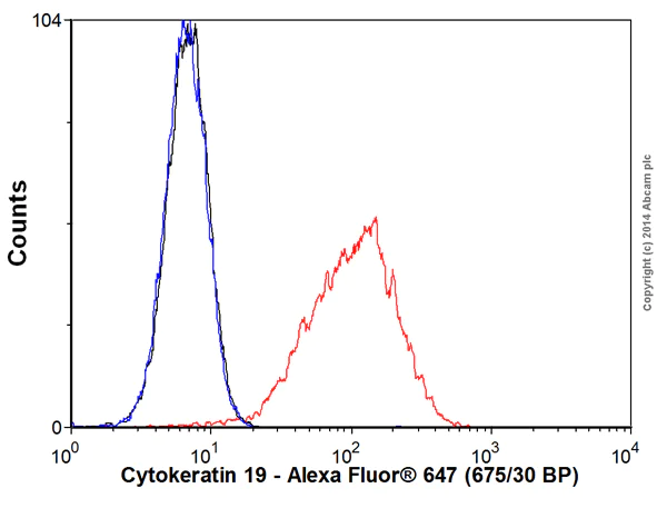 Flow Cytometry (Intracellular) - Alexa Fluor® 647 Anti-Cytokeratin 19 antibody [EP1580Y] (AB192980)
