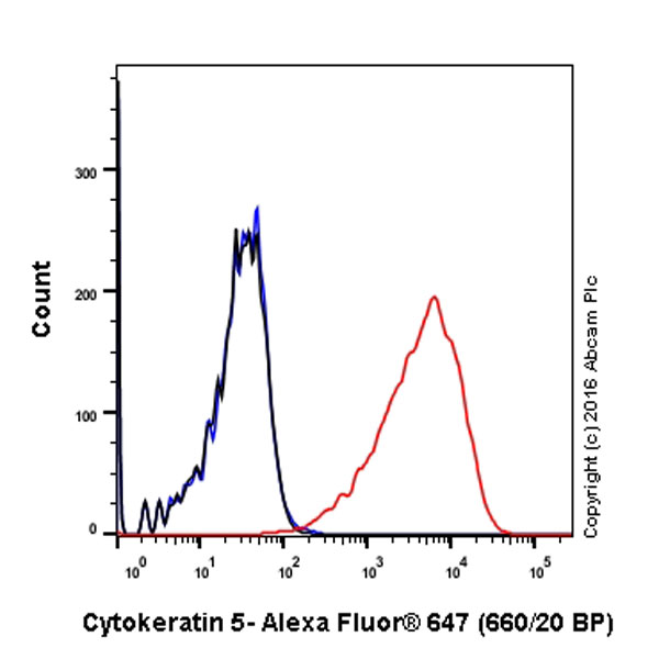 Flow Cytometry (Intracellular) - Alexa Fluor® 647 Anti-Cytokeratin 5 antibody [EP1601Y] (AB193895), expandable thumbnail