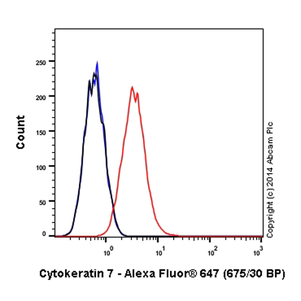 Flow Cytometry (Intracellular) - Alexa Fluor® 647 Anti-Cytokeratin 7 antibody [EPR1619Y] - Cytoskeleton Marker (AB192077)