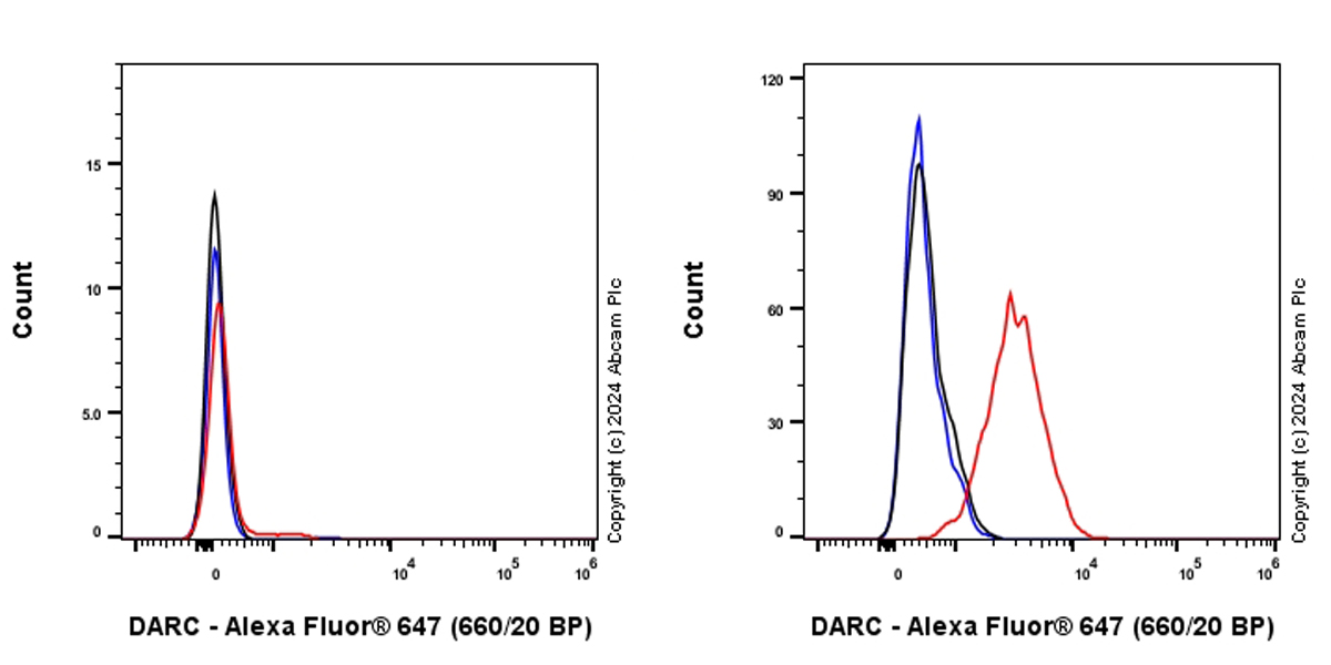 Flow Cytometry - Alexa Fluor® 647 Anti-DARC antibody [EPR26544-110] (AB318172), expandable thumbnail