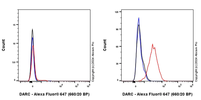 Flow Cytometry - Alexa Fluor® 647 Anti-DARC antibody [EPR26544-110] (AB318172)