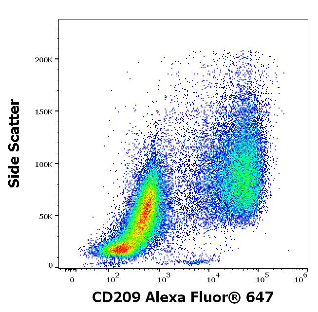 Flow Cytometry - Alexa Fluor® 647 Anti-DC-SIGN antibody [UW60.1] (AB243078)