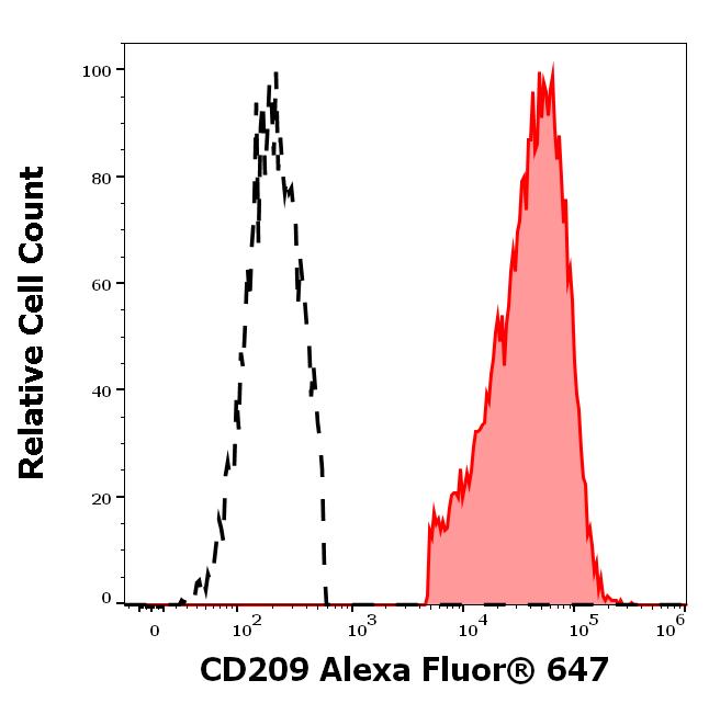 Flow Cytometry - Alexa Fluor® 647 Anti-DC-SIGN antibody [UW60.1] (AB243078)