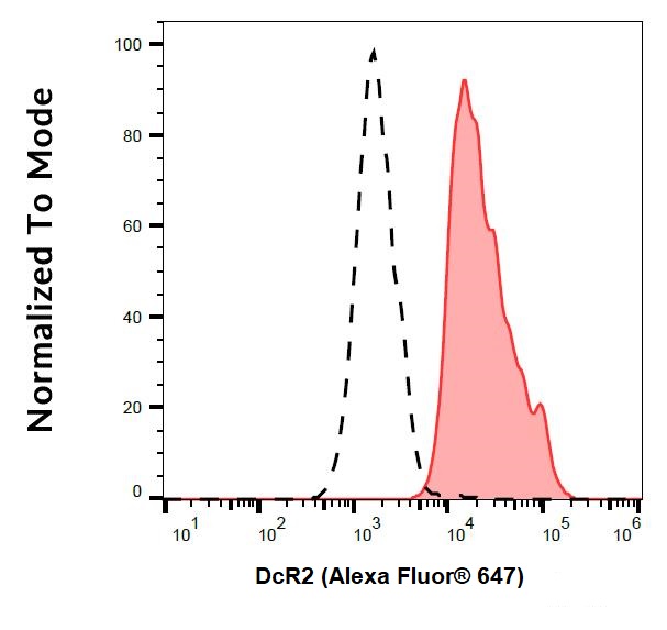 Flow Cytometry - Alexa Fluor® 647 Anti-DcR2 antibody [TRAIL-R4-01] (AB243076), expandable thumbnail
