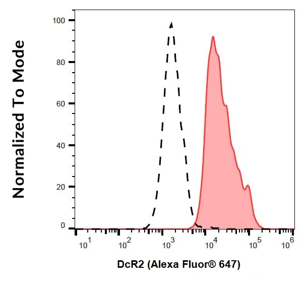 Flow Cytometry - Alexa Fluor® 647 Anti-DcR2 antibody [TRAIL-R4-01] (AB243076)