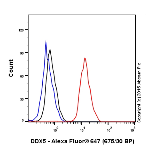 Flow Cytometry (Intracellular) - Alexa Fluor® 647 Anti-DDX5 antibody [EPR7239] (AB199460), expandable thumbnail