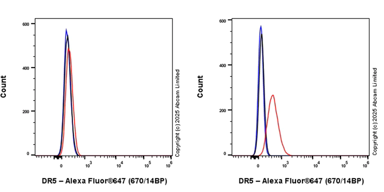Flow Cytometry (Intracellular) - Alexa Fluor® 647 Anti-DR5 antibody [EPR28153-84] (AB325376)