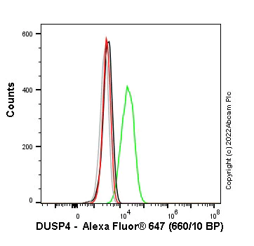 Flow Cytometry (Intracellular) - Alexa Fluor® 647 Anti-DUSP4 antibody [EPR19881] (AB303592)