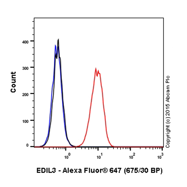Flow Cytometry (Intracellular) - Alexa Fluor® 647 Anti-EDIL3/DEL1 antibody [EPR12451] (AB203166), expandable thumbnail