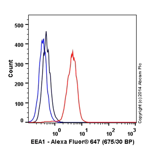 Flow Cytometry - Alexa Fluor® 647 Anti-EEA1 antibody [EPR4245] - Early Endosome Marker (AB196186)