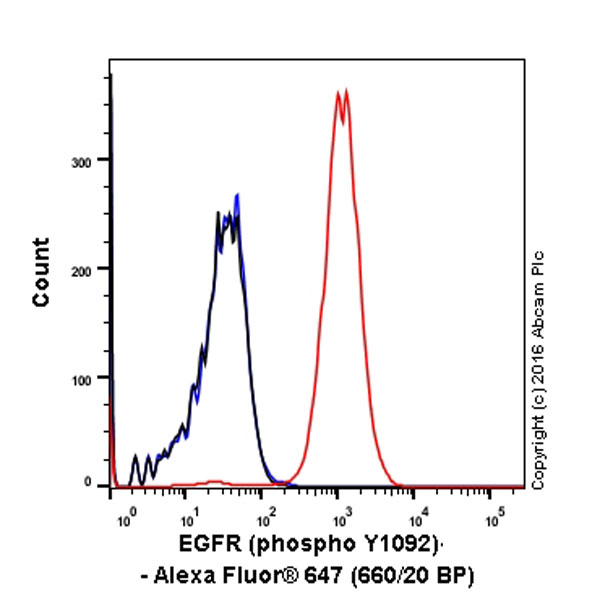 Flow Cytometry (Intracellular) - Alexa Fluor® 647 Anti-EGFR (phospho Y1068) antibody [EP774Y] (AB205828)
