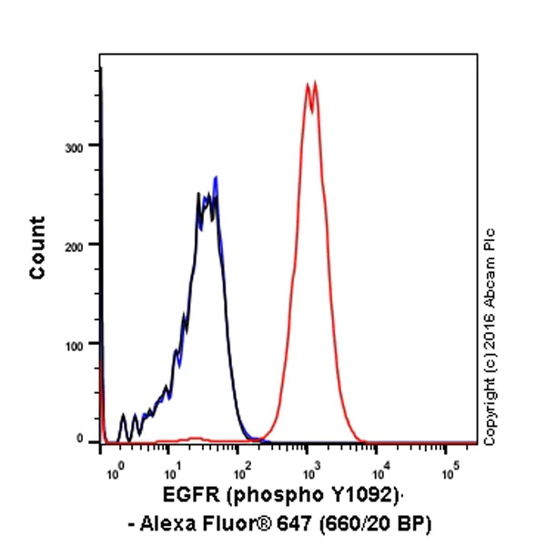 Flow Cytometry (Intracellular) - Alexa Fluor® 647 Anti-EGFR (phospho Y1068) antibody [EP774Y] (AB205828)