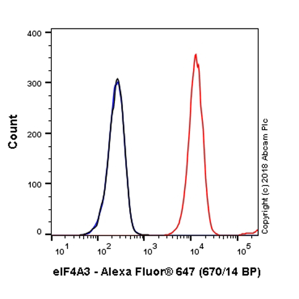 Flow Cytometry (Intracellular) - Alexa Fluor® 647 Anti-eIF4A3 antibody [EPR14301(B)] (AB225279)
