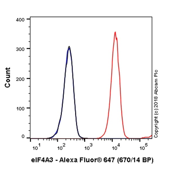 Flow Cytometry (Intracellular) - Alexa Fluor® 647 Anti-eIF4A3 antibody [EPR14301(B)] (AB225279)