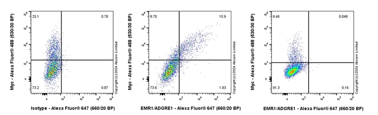 Flow Cytometry (Intracellular) - Alexa Fluor® 647 Anti-EMR1/ADGRE1 antibody [EPR23225-94] (AB322230)