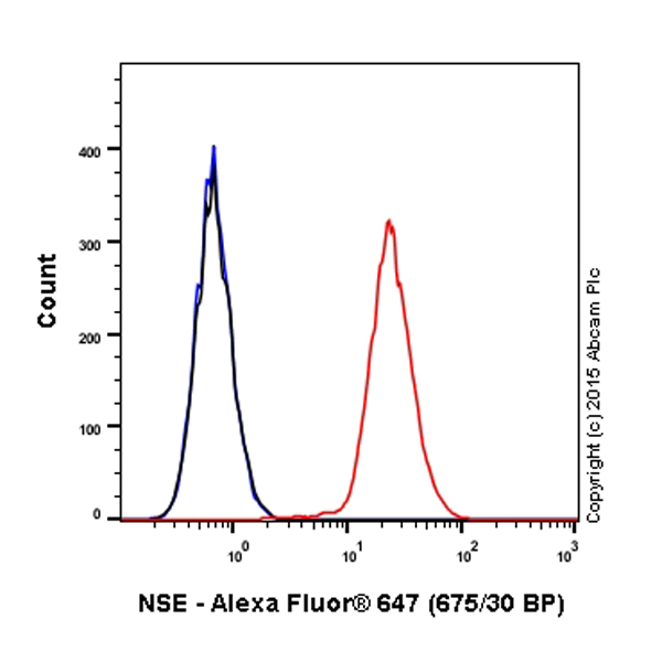 Flow Cytometry (Intracellular) - Alexa Fluor® 647 Anti-ENO1 + ENO2 + ENO3 antibody [EPR3377] - Neuronal Marker (AB199829), expandable thumbnail