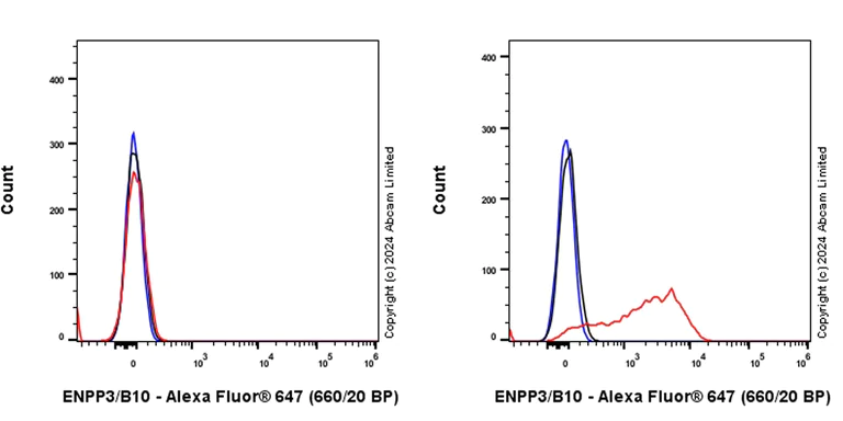Flow Cytometry - Alexa Fluor® 647 Anti-ENPP3/B10 antibody [EPR27349-72] (AB319126)