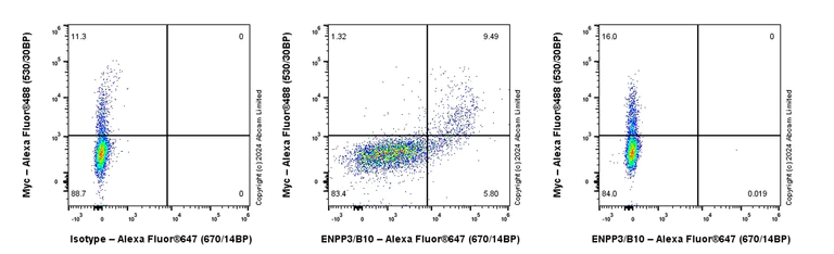 Flow Cytometry - Alexa Fluor® 647 Anti-ENPP3/B10 antibody [EPR27349-72] (AB319126)