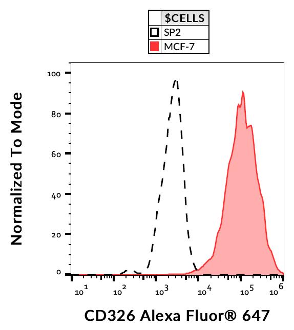 Flow Cytometry - Alexa Fluor® 647 Anti-EpCAM antibody [323/A3] (AB253261)