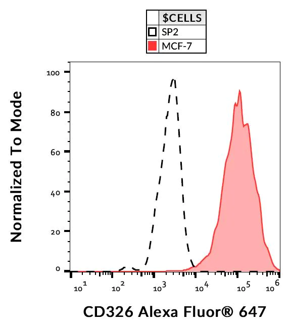 Flow Cytometry - Alexa Fluor® 647 Anti-EpCAM antibody [323/A3] (AB253261)