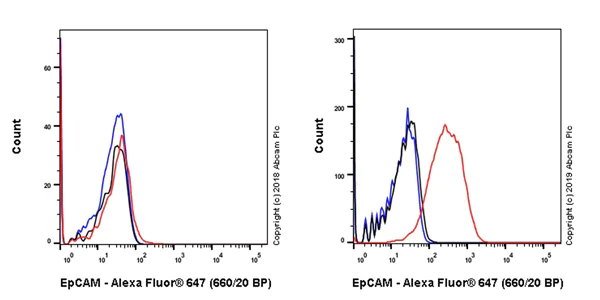 Flow Cytometry - Alexa Fluor® 647 Anti-EpCAM antibody [EPR20533-63] (AB237385)